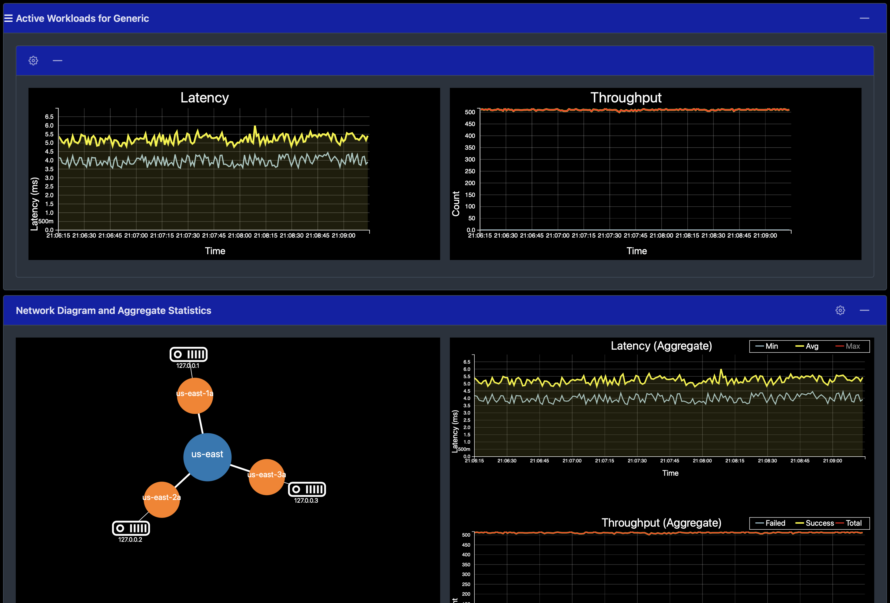 Latency and throughput with 3 nodes Latency and throughput with 3 nodes