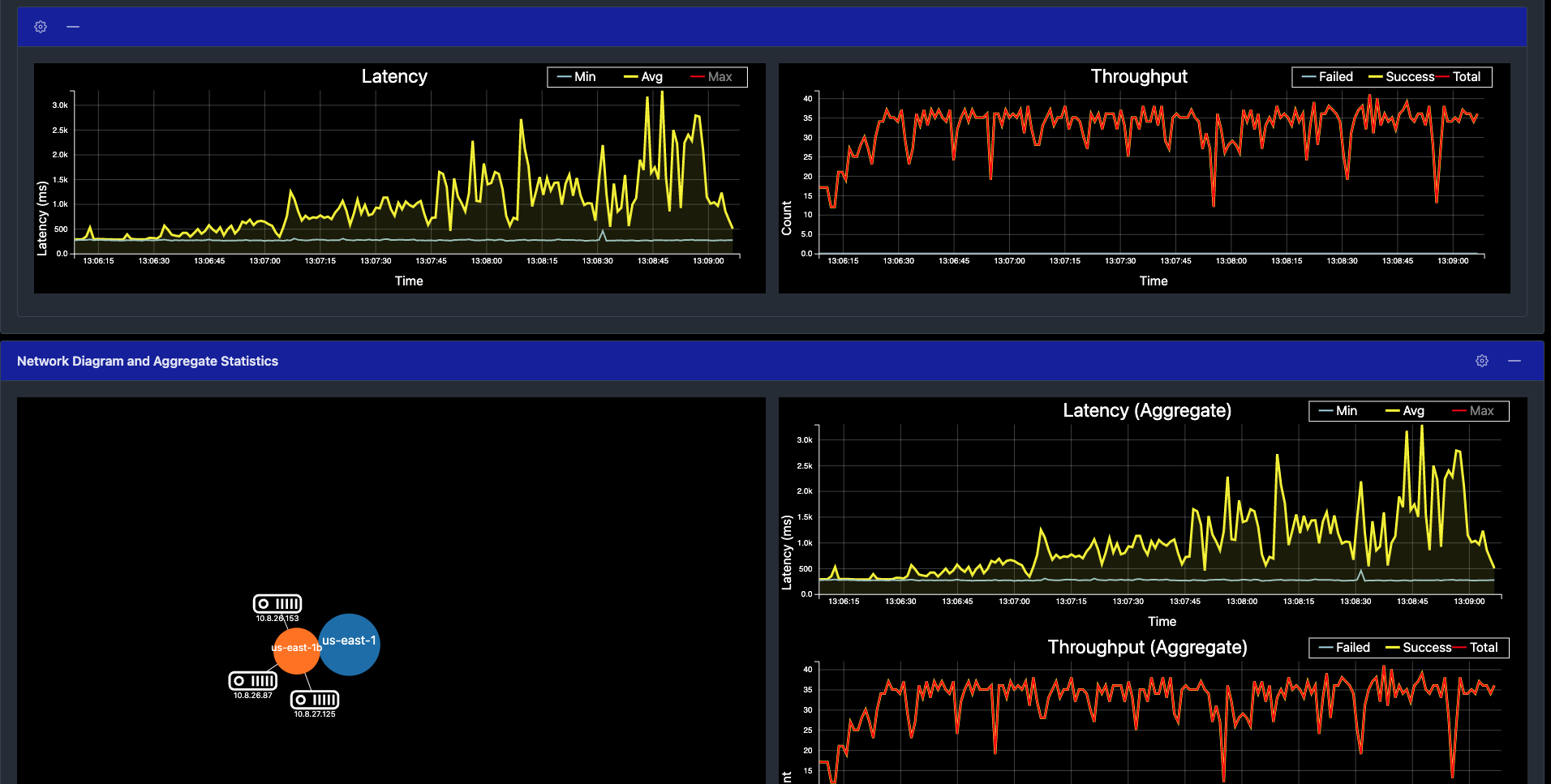 Latency and throughput with 3 nodes Latency and throughput with 3 nodes