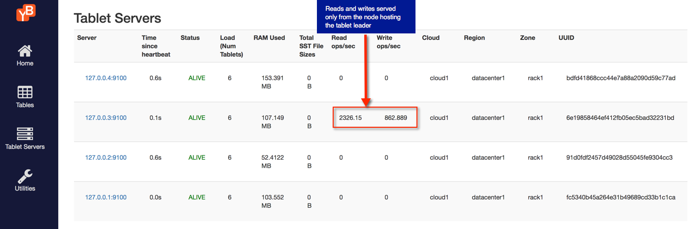 Reads from the tablet leader Reads from the tablet leader