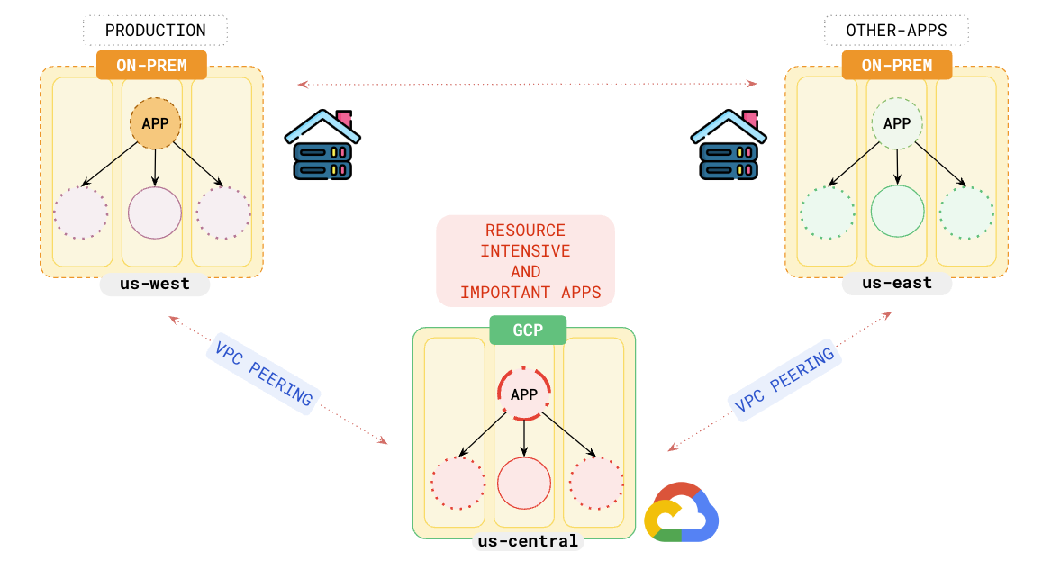 Two On-Premises data centers and a Public Cloud with Yugabyte Two On-Premises data centers and a Public Cloud with Yugabyte