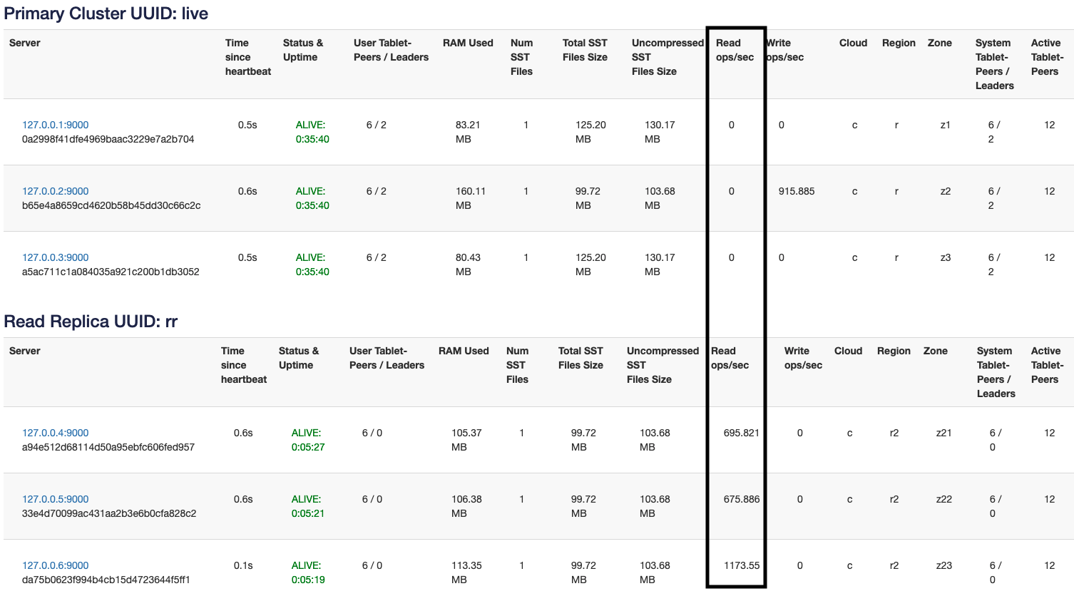 Read replica reads Read replica reads
