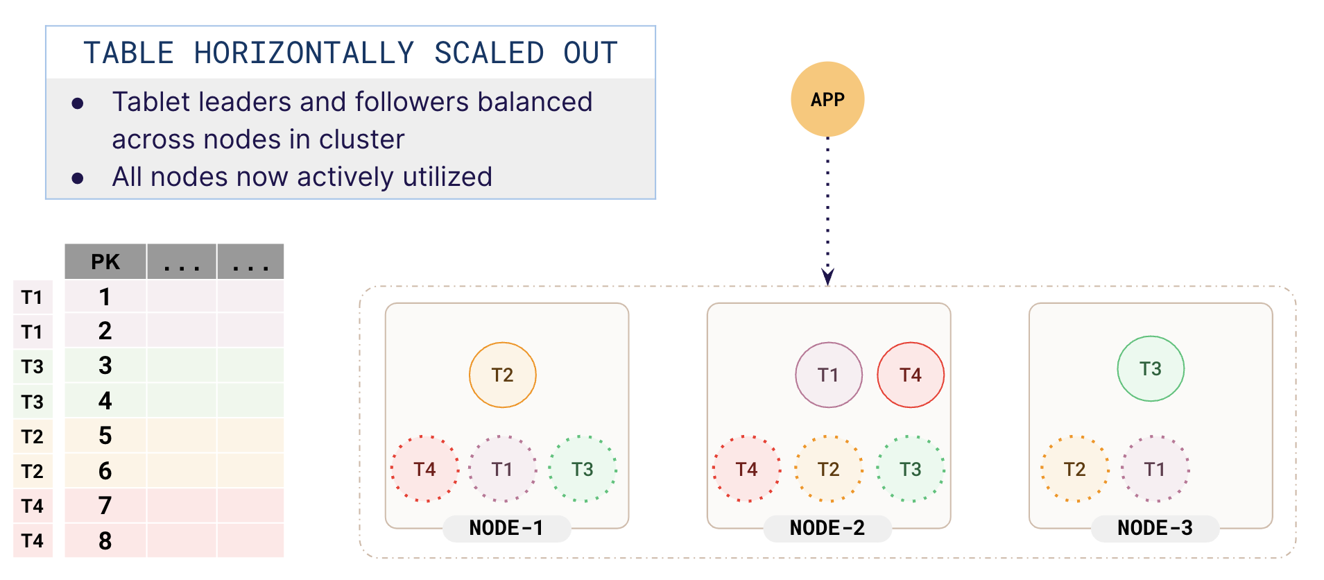 Completely scaled out Completely scaled out