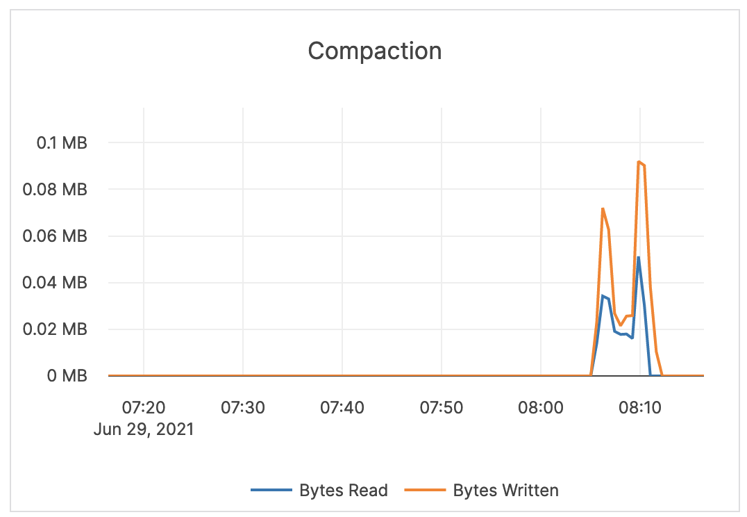 Compaction Compaction