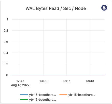 WAL Bytes Read / Sec / Node WAL Bytes Read / Sec / Node